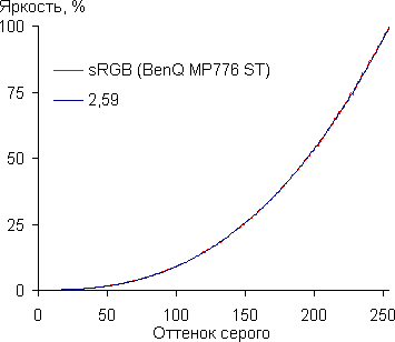 graph