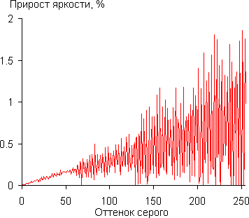Gamma diff.