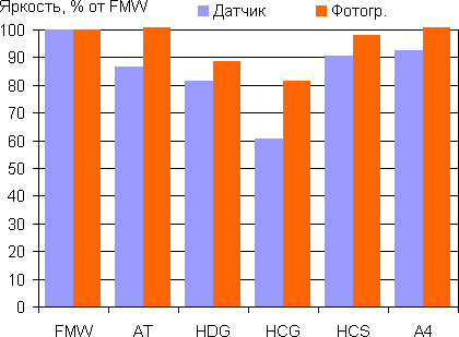 Яркость