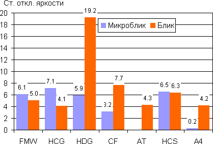 Микроблик и блик