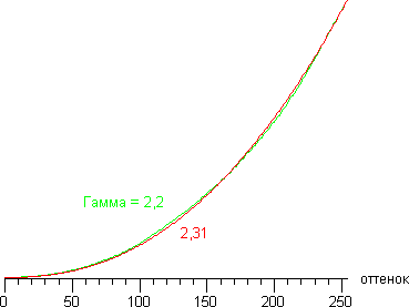 Gamma