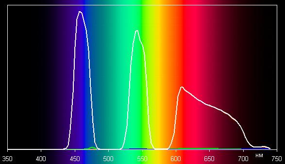 Проектор Epson EH-TW9300, спектры Проектор Epson EH-TW9300, спектры