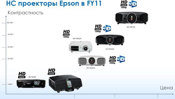 Пресс-конференция компании Epson - линейка проекторов 2012 года Пресс-конференция компании Epson - линейка проекторов 2012 года