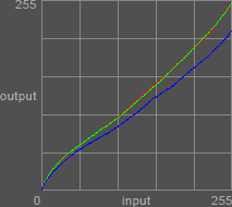 Curves