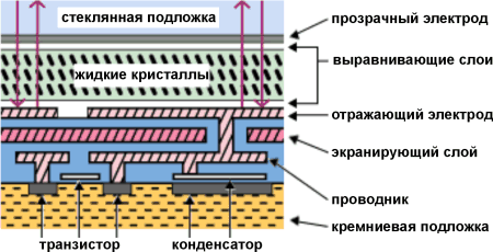 Cross-section of D-ILA device