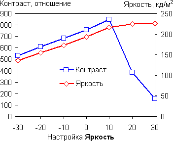 Luminosity graph