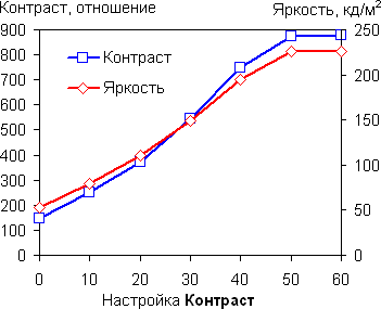 Luminosity graph