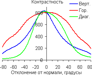 Контрастность