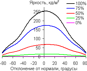 В горизонтальной плоскости