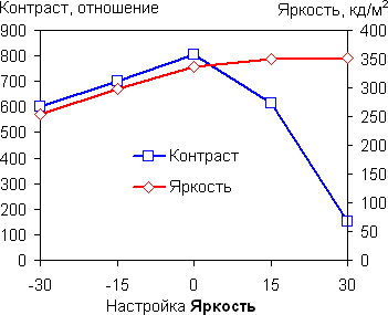 Luminosity graph