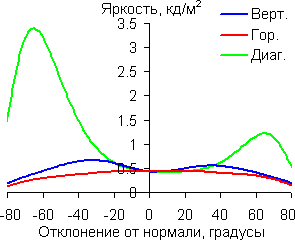 Яркость черного поля