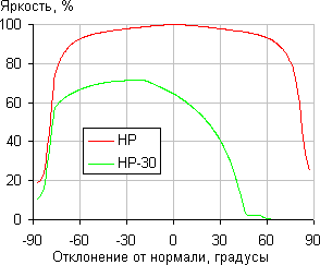High Power High Power