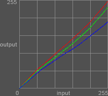Curves