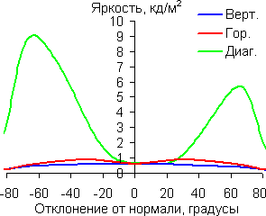 Яркость черного поля