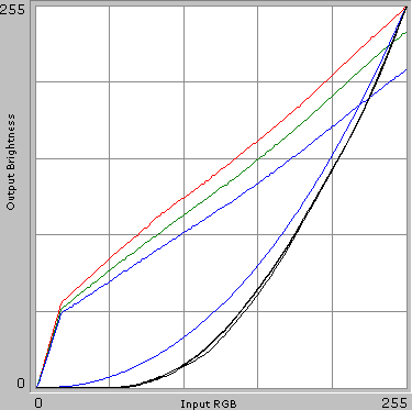 Gamma-curves