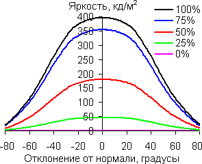 В горизонтальной плоскости