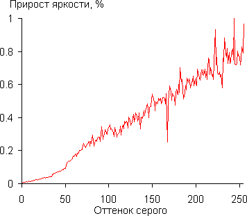 Gamma