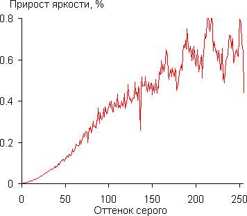 Gamma-diff