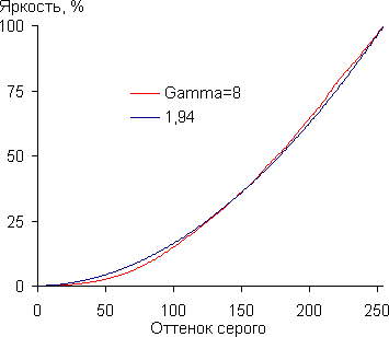 Gamma