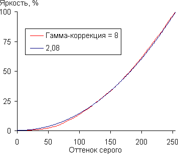 Gamma