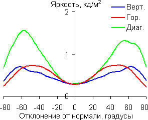 Яркость черного поля