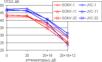 TV SNR