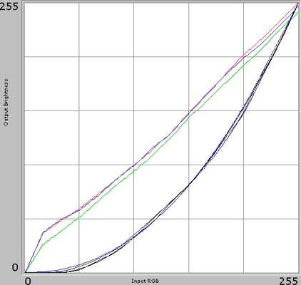 Curves