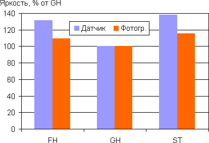 Яркость
