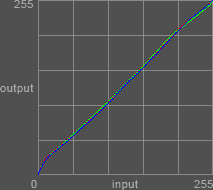 Curves