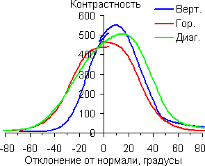 Контрастность