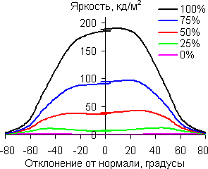 В горизонтальной плоскости