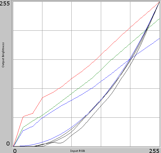 Gamma-curves