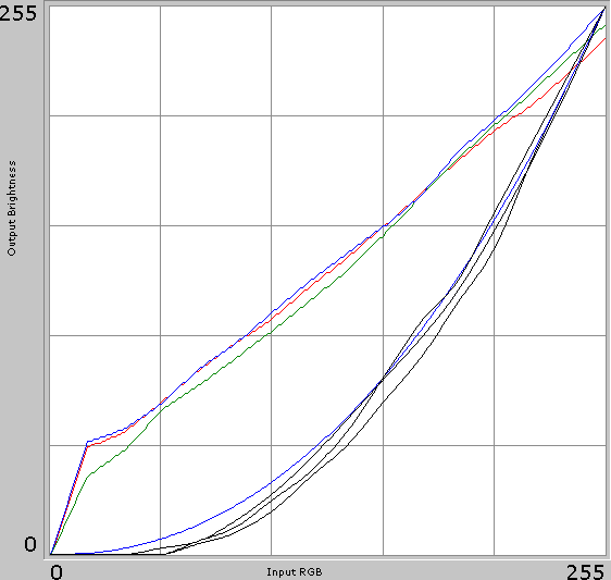 Gamma-curves