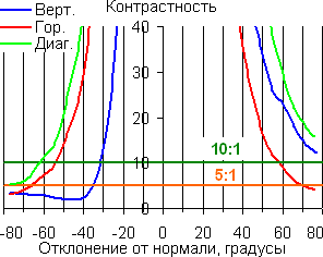 Контрастность, увеличено