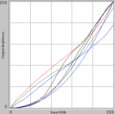 Gamma-curves