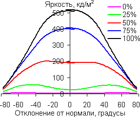 В горизонтальной плоскости
