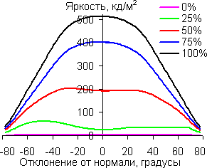 В горизонтальной плоскости