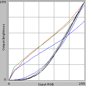 Gamma-curves