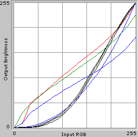 Gamma-curves