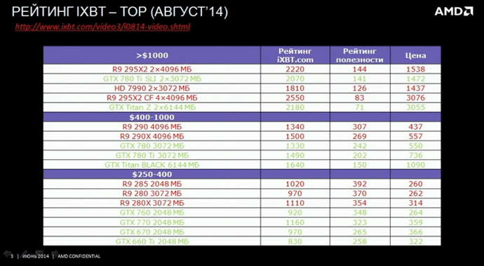 рейтинг ixbt, топ, август 2014