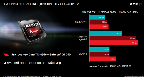 APU 7000-й серии, мощность видеоядра