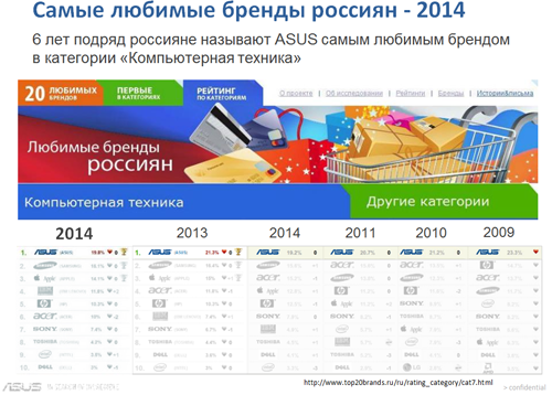 Online Market Intelligence, Asus