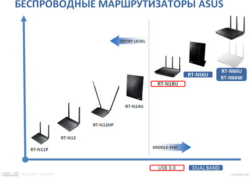 беспроводное оборудование, стандарт 802.11n, маршрутизатор