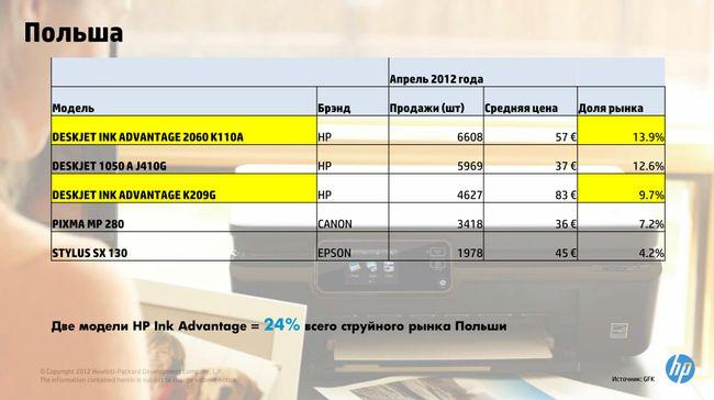 Что такое Hewlett-Packard Ink Advantage?, фото 34