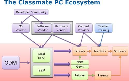 Classmate PC