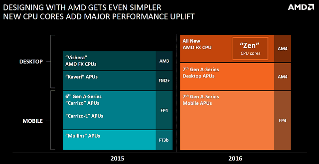 AMD Financial Analyst Day 2015:, фото 12