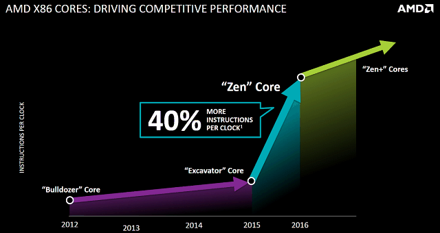 AMD Financial Analyst Day 2015:, фото 13