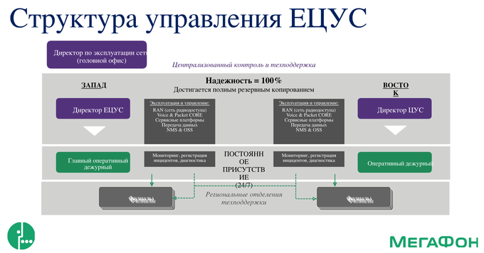 Экскурсия в Центр управления сетью компании «Мегафон»:, фото 14
