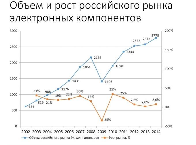 Контрактное производство электроники в России в 2015 году:, фото 12