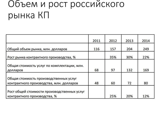 Контрактное производство электроники в России в 2015 году:, фото 11